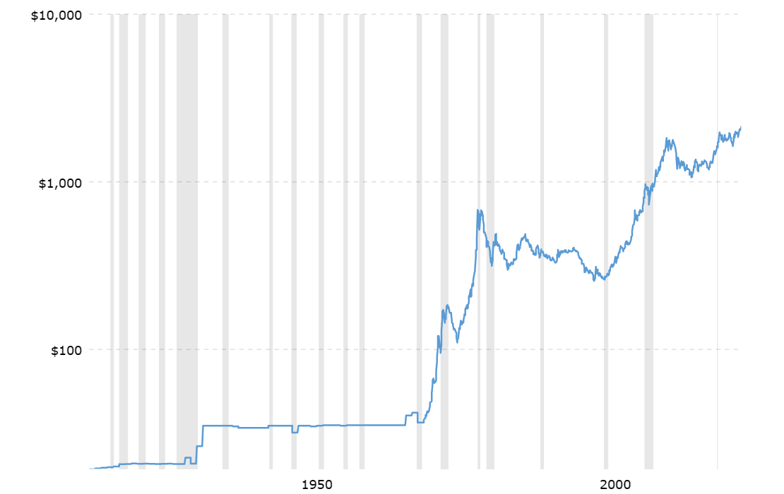 What Affects The Price Of Gold: Conventional Wisdom Vs. History