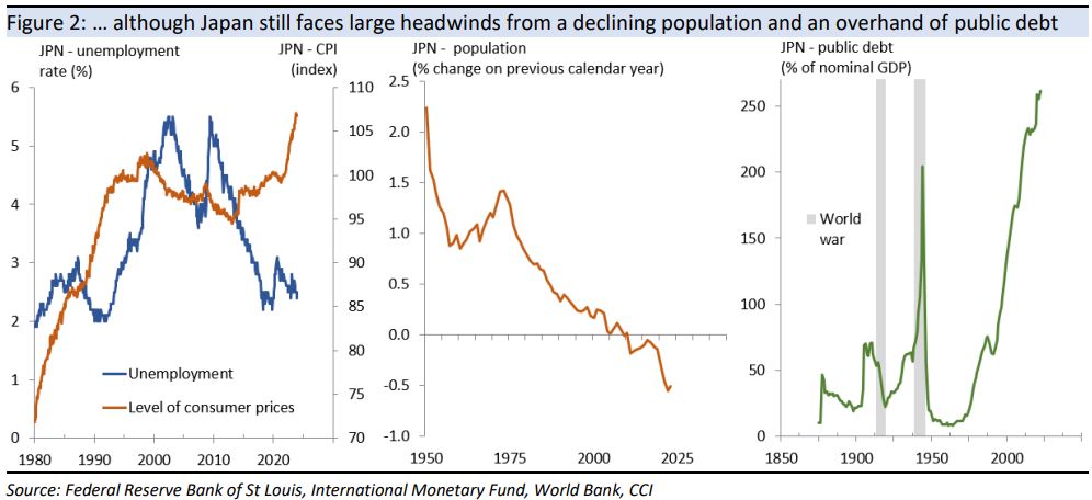 … although
Japan still faces large headwinds from a declining population and an overhand
of public debt