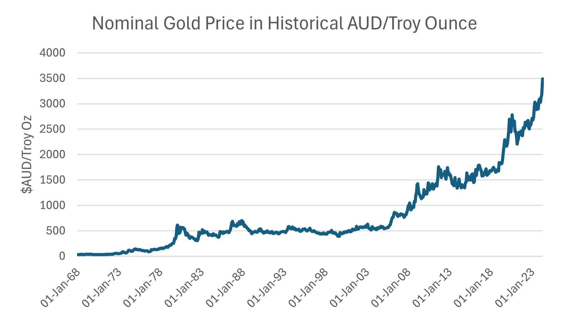 The Australian dollar gold price is rarely discussed in Australian financial markets. Source: LSEG