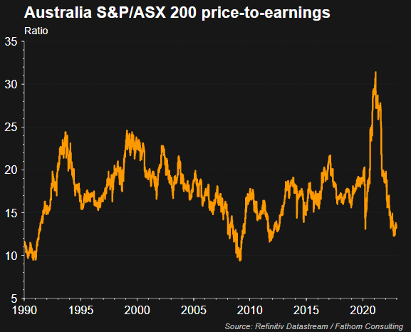 The ASX 200 PE is the lowest in almost a decade