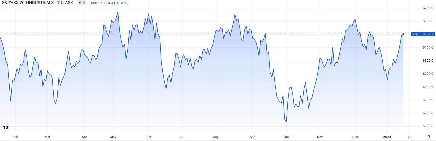 Source: Market Index