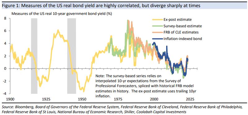 Measures of the US real bond yield are highly correlated, but diverge sharply at times