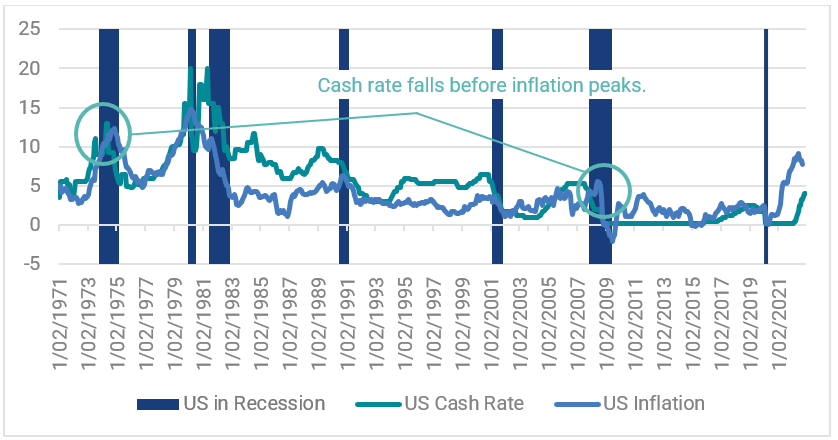 
Chart 13: US Cash Rate and Recessions

Source: YarraCM, Bloomberg