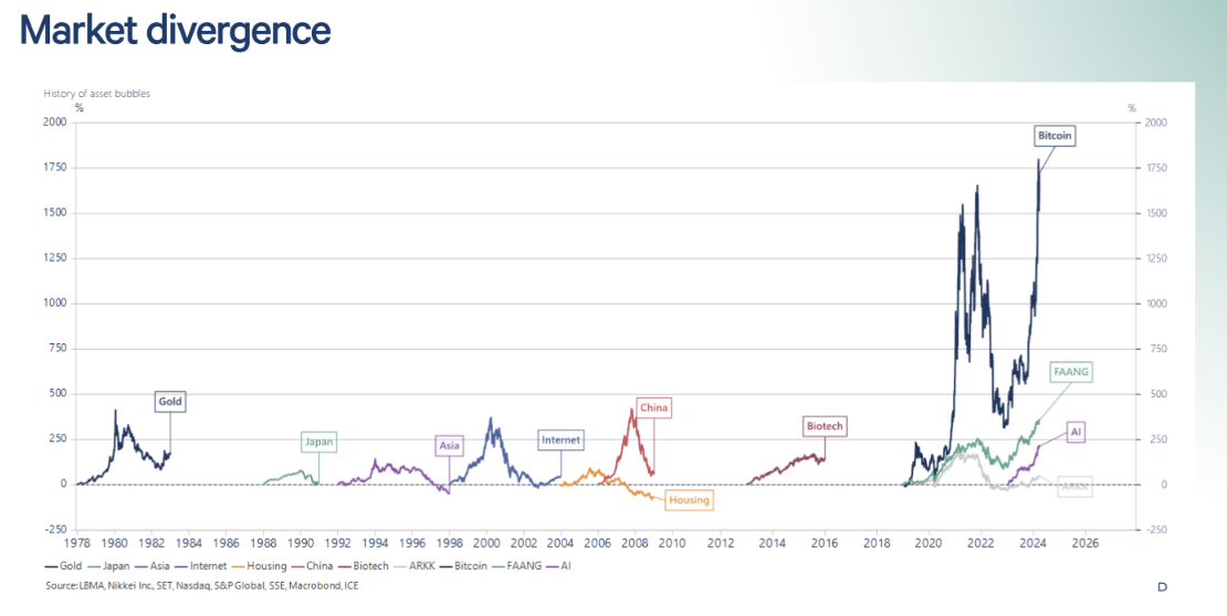 The history of market bubbles. (Source: Wilson Asset Management)