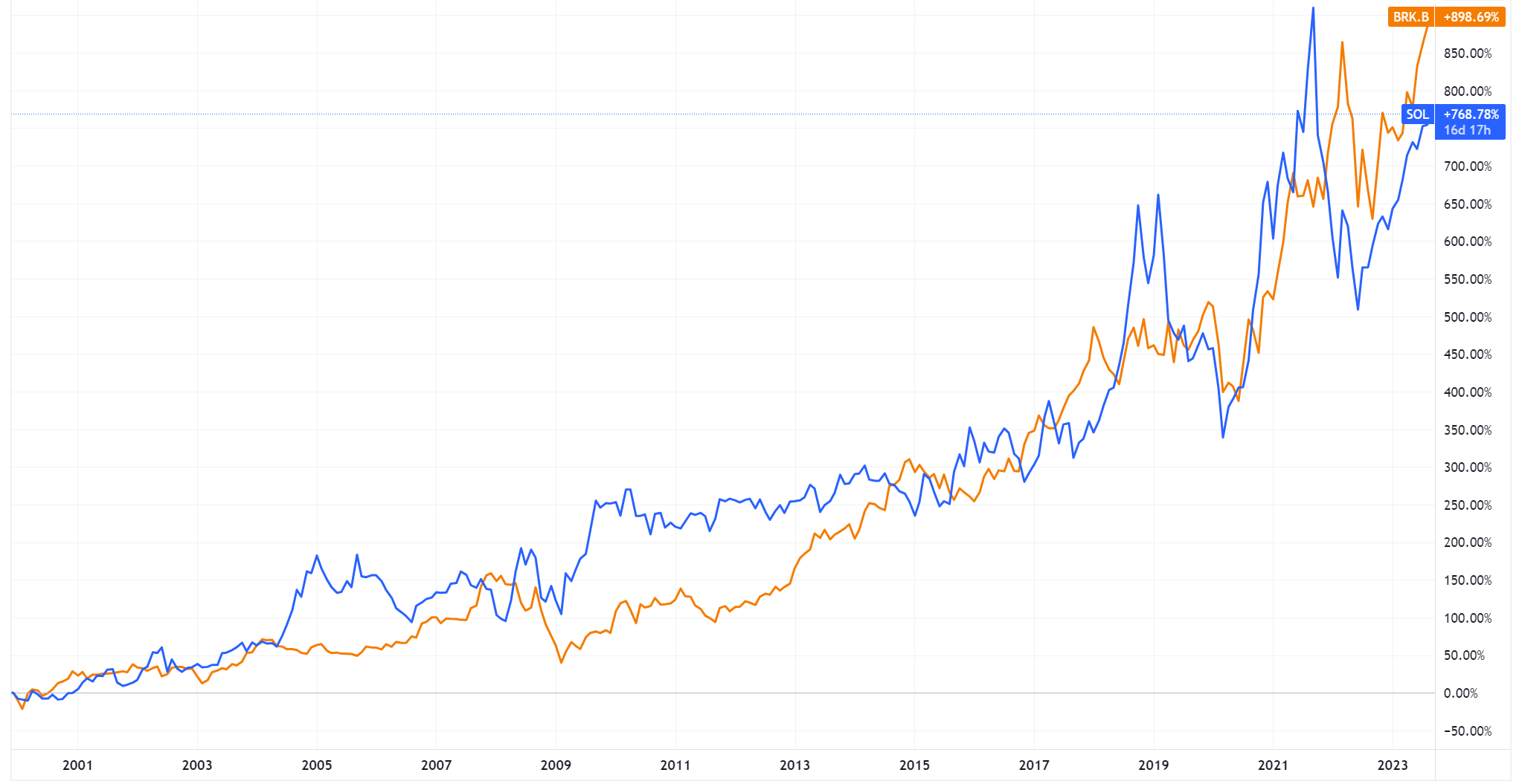 WHSP (Blue) vs. Berkshire Hathaway Class B (Orange) performance since 2000 (Source: TradingView)