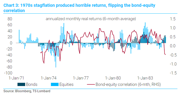 Can the 1970s oil crisis and the ensuing recession do something for global central banks in 2022? (Source: TS Lombard)