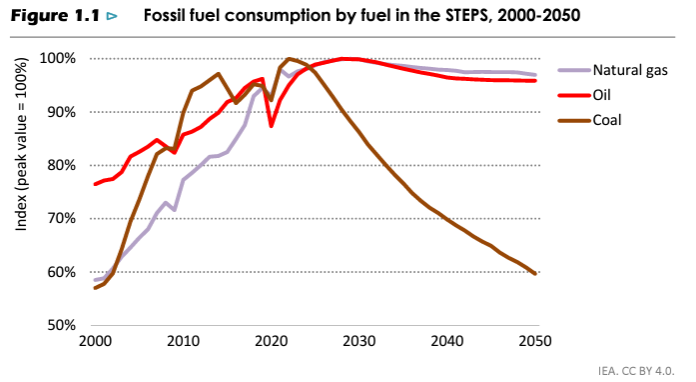 All fossil fuels peak before the end of this decade, with declines in advanced economies and China offsetting increasing demand elsewhere (Source: IEA 2023)