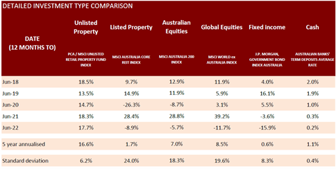 Source: MSCI, Zenith PFA & PCA Property Investment Factsheet 2Q22