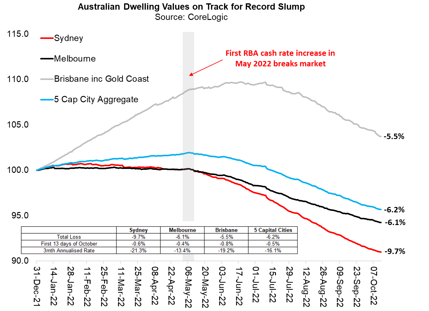 Sydney house prices have fallen about 10%