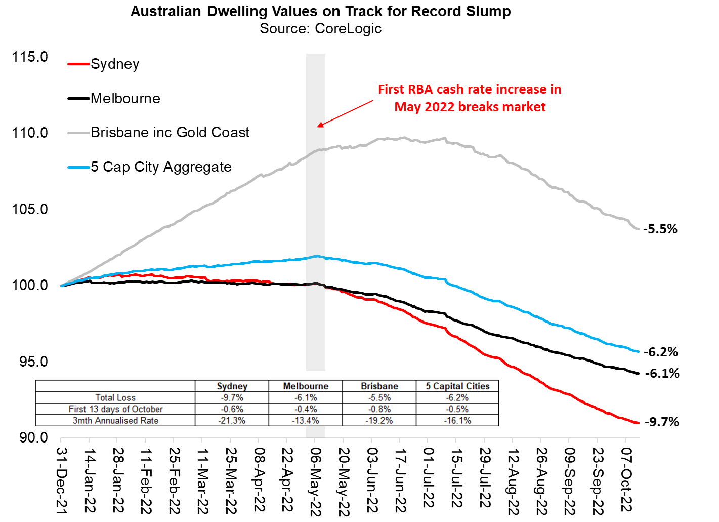 sydney-house-prices-have-now-fallen-10-national-prices-on-track-for