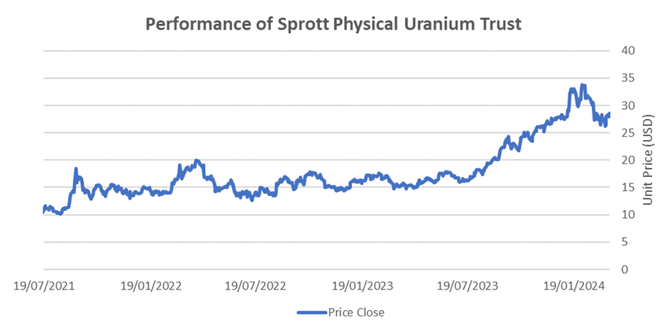 The Sprott Physical Uranium Trust is well up over a year. Source: LSEG.