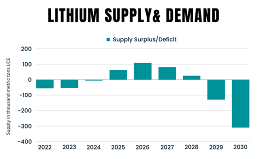 There is a possible over-supply of Lithium in 2025, but beyond 2028 the supply gap deepens