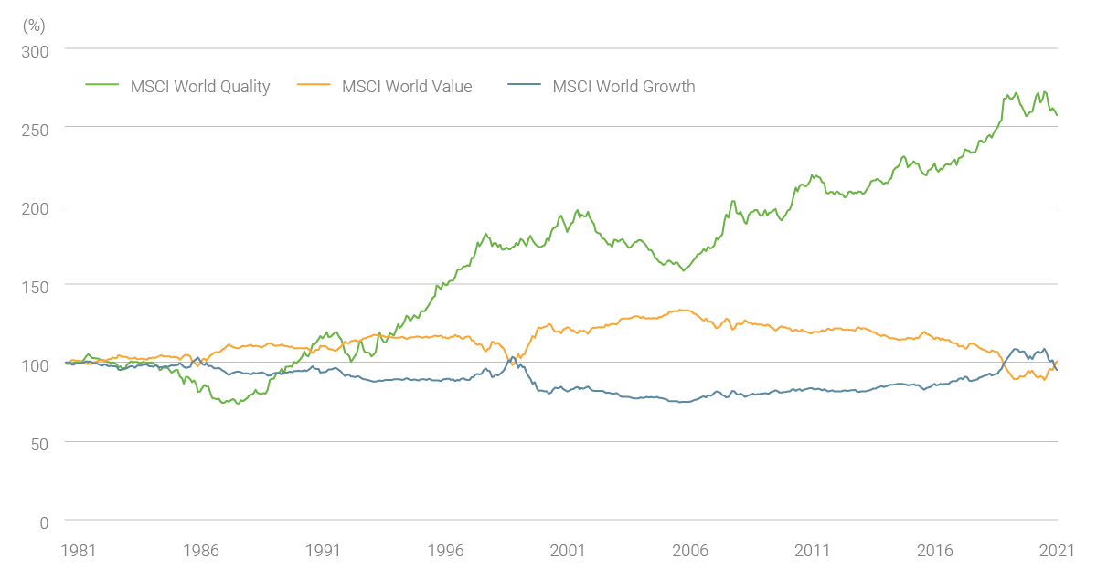 Cumulative Relative Performance versus MSCI World (30 November 1981–31 May 2022). All data in USD. Indices are Net Total Return. (Source: FactSet/Lazard Asset Management)