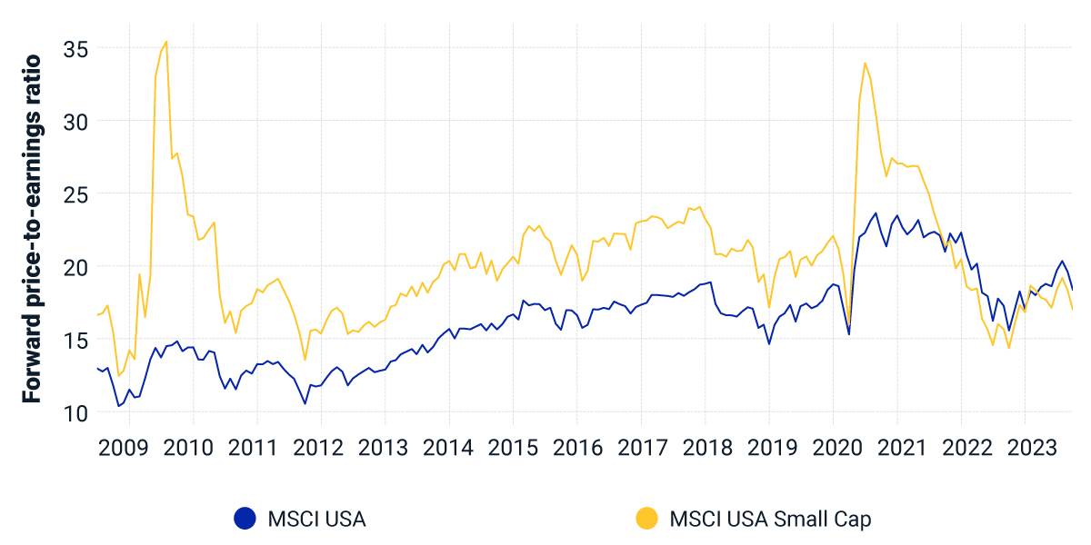 Small caps have had a lower forward P/E than large caps since late 2021. (Source: MSCI)