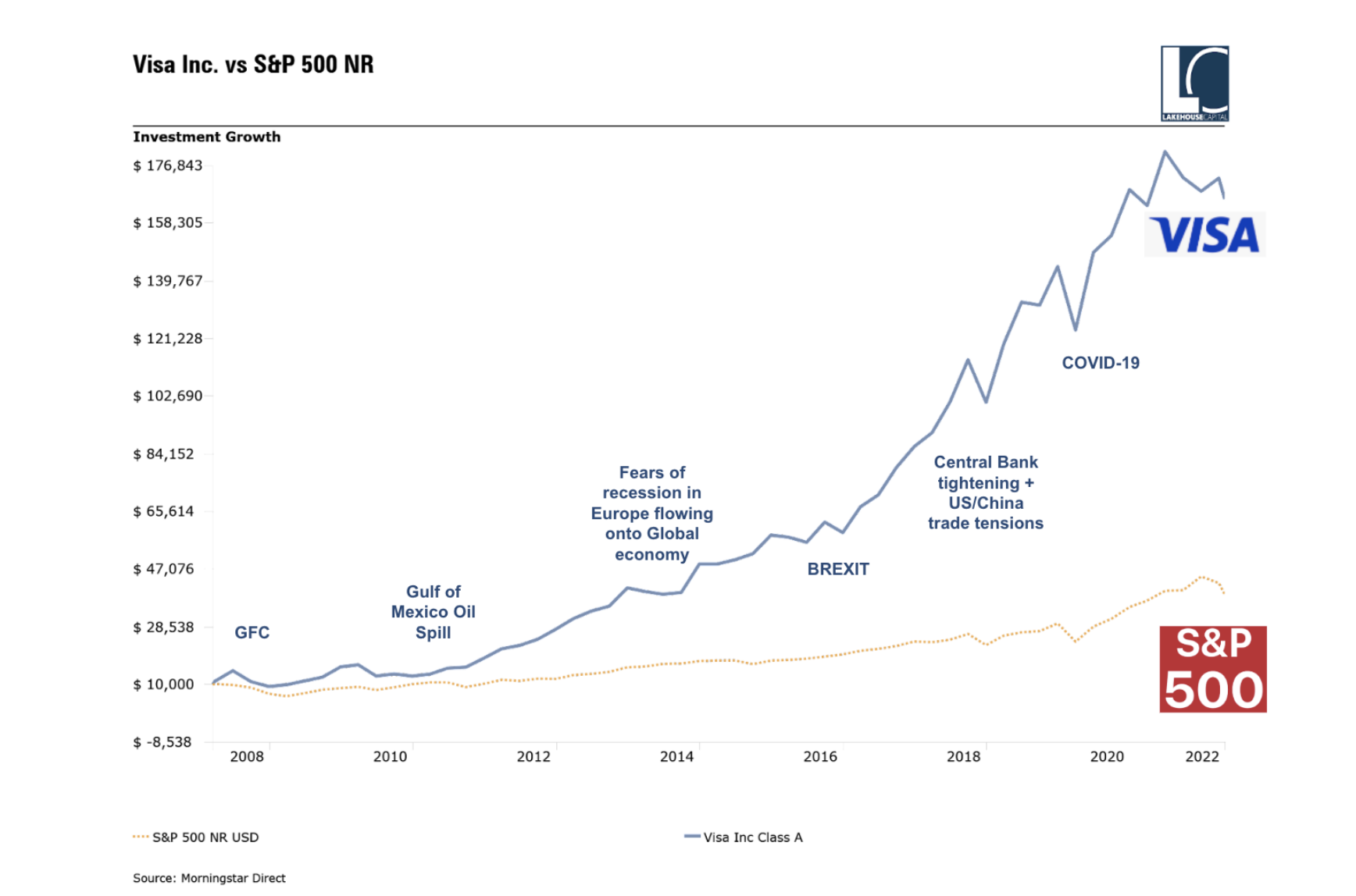 Visa (NYSE: V)