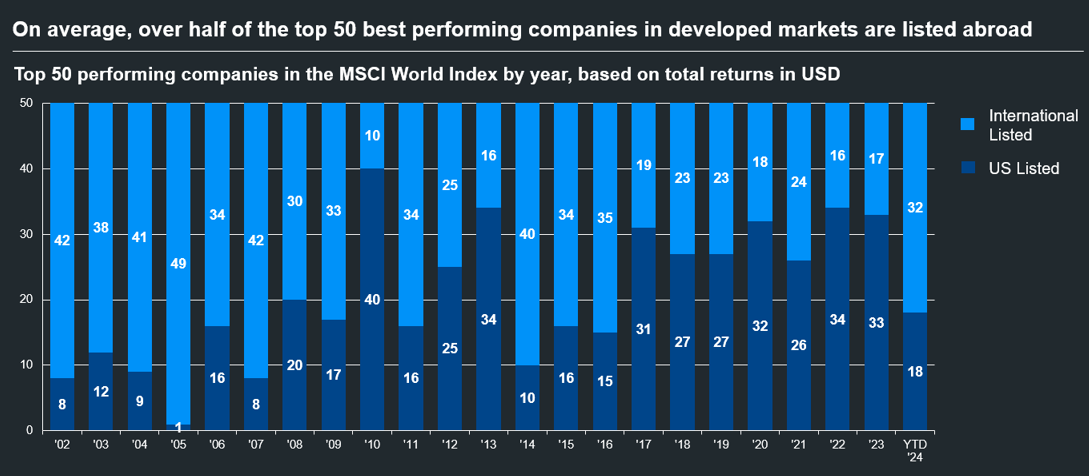 Source:
FactSet, MSCI, Global Equities – J.P. Morgan Asset Management. Companies ranked
in no particular order. Data are as of February 21, 2024. 