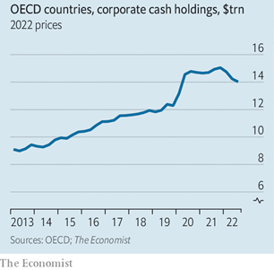 Over the last 18 months, companies in 33 OECD countries have already shown a decrease in cash holdings of over 1 Trillion USD 
