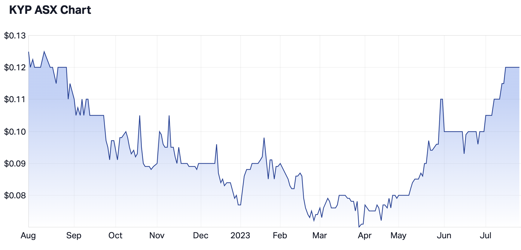 The 12-month share price of the company that was formerly known as CV Check. Source (Market Index)