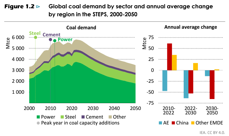 Peaks in coal capacity additions reached in the power, steel and cement sectors are laying the foundation for global coal demand to peak in the mid-2020s (Source: IEA 2023)