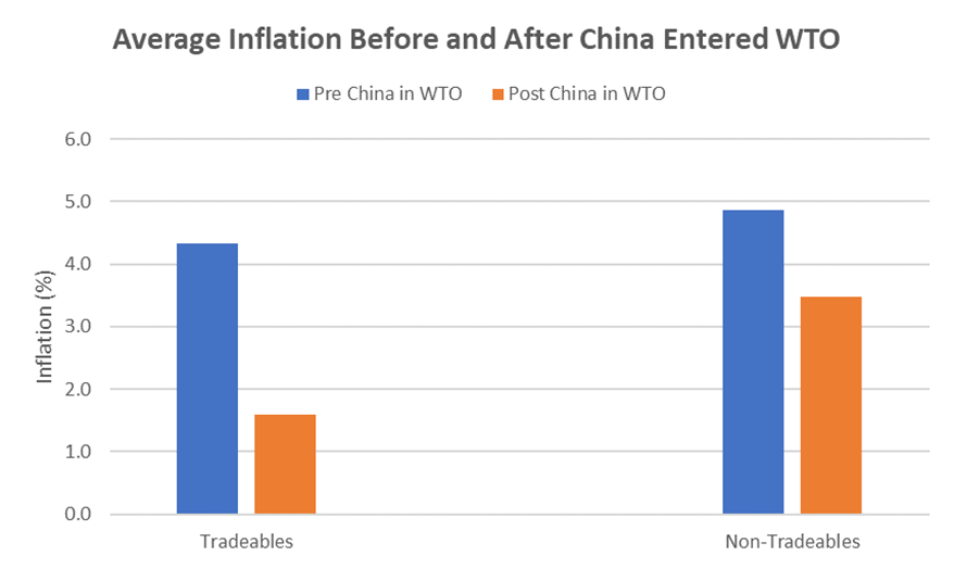  China's entry to the World Trade Organization saw a sharp reduction in tradeables inflation.