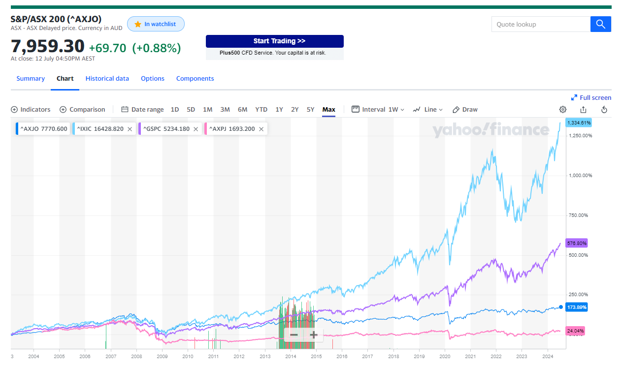 A-REIT index (pink line) v ASX 200 (dark blue line) v S&P 500 (purple line) v Nasdaq (light blue line), over 20 years of data - where do you want to be for growth? | Source: Yahoo Finance
