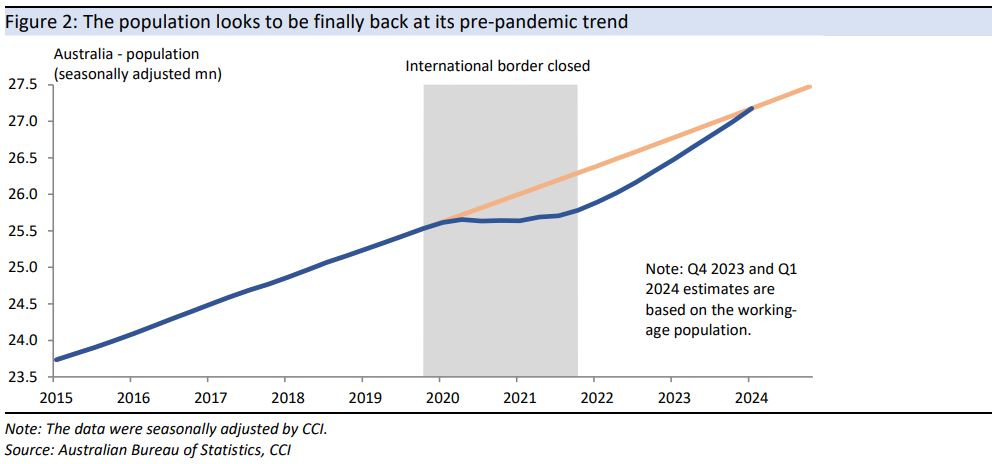 The
population looks to be finally back at its pre-pandemic trend