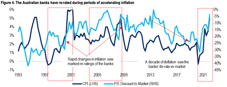 Don't be surprised by the re-rate. In Australia going back 30 years, in periods where inflation has shifted materially it
has led to material re/de-rating of the banks sector relative to the market. (Source: Citigroup)