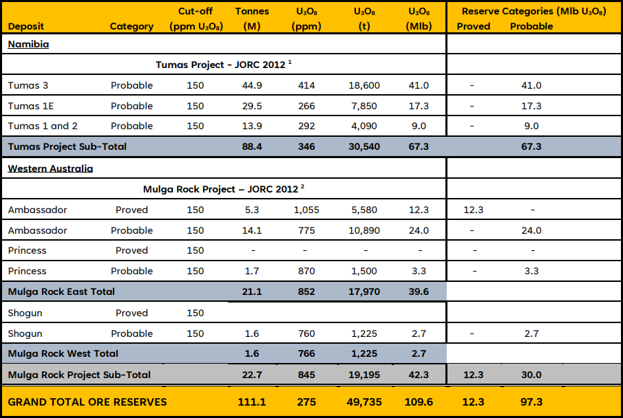 Deep Yellow ore reserves as per 30 Sep 2023 Quarterly Activities Report. Source: Deep Yellow