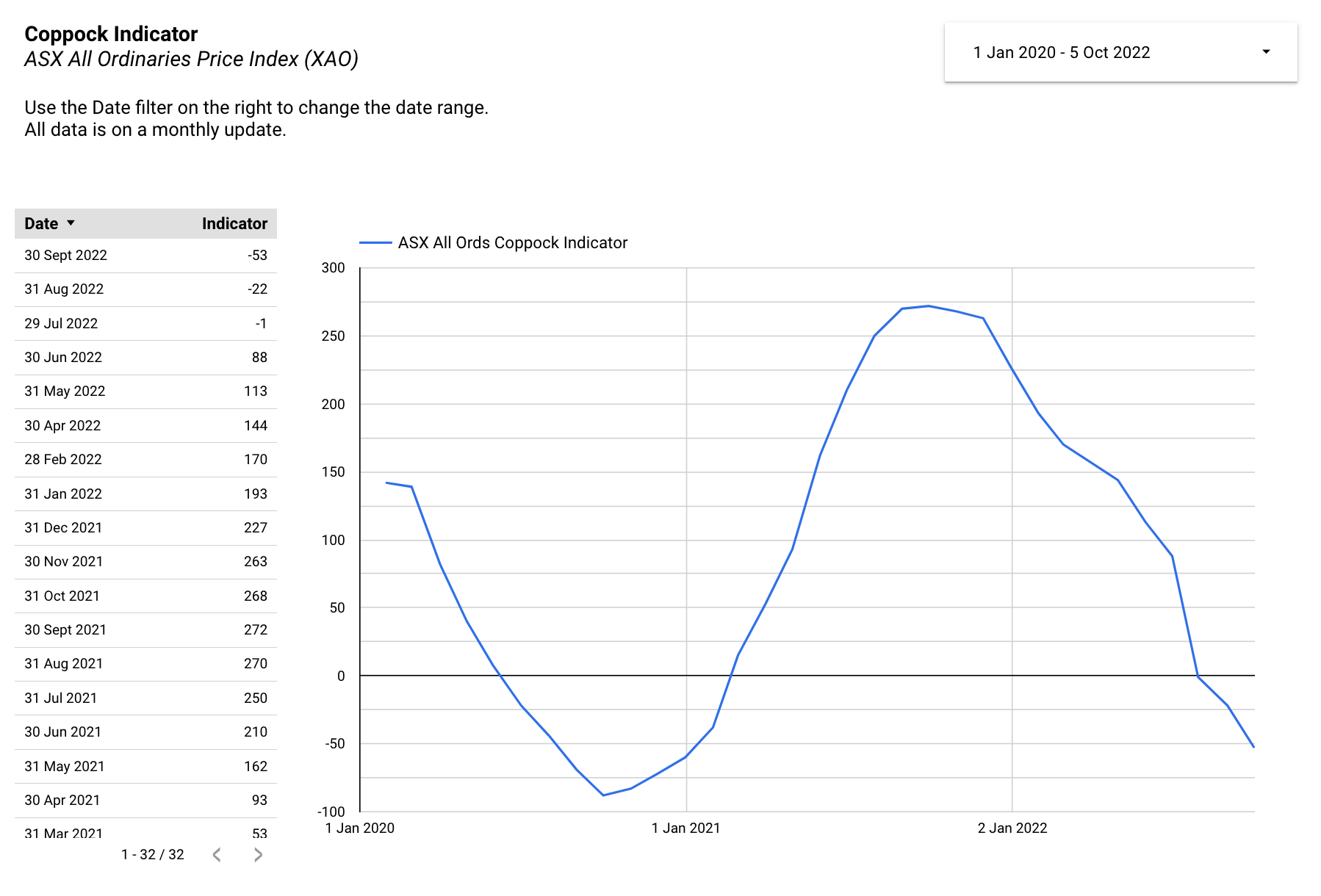 We are still heading south on the Coppock Indicator. 