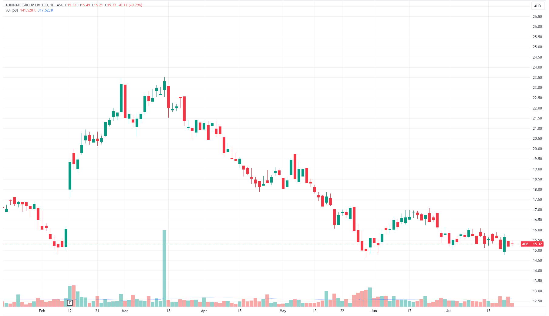 Audinate rallied 20.5% on the day of results and another 20% over the next 14 sessions (Source: TradingView)