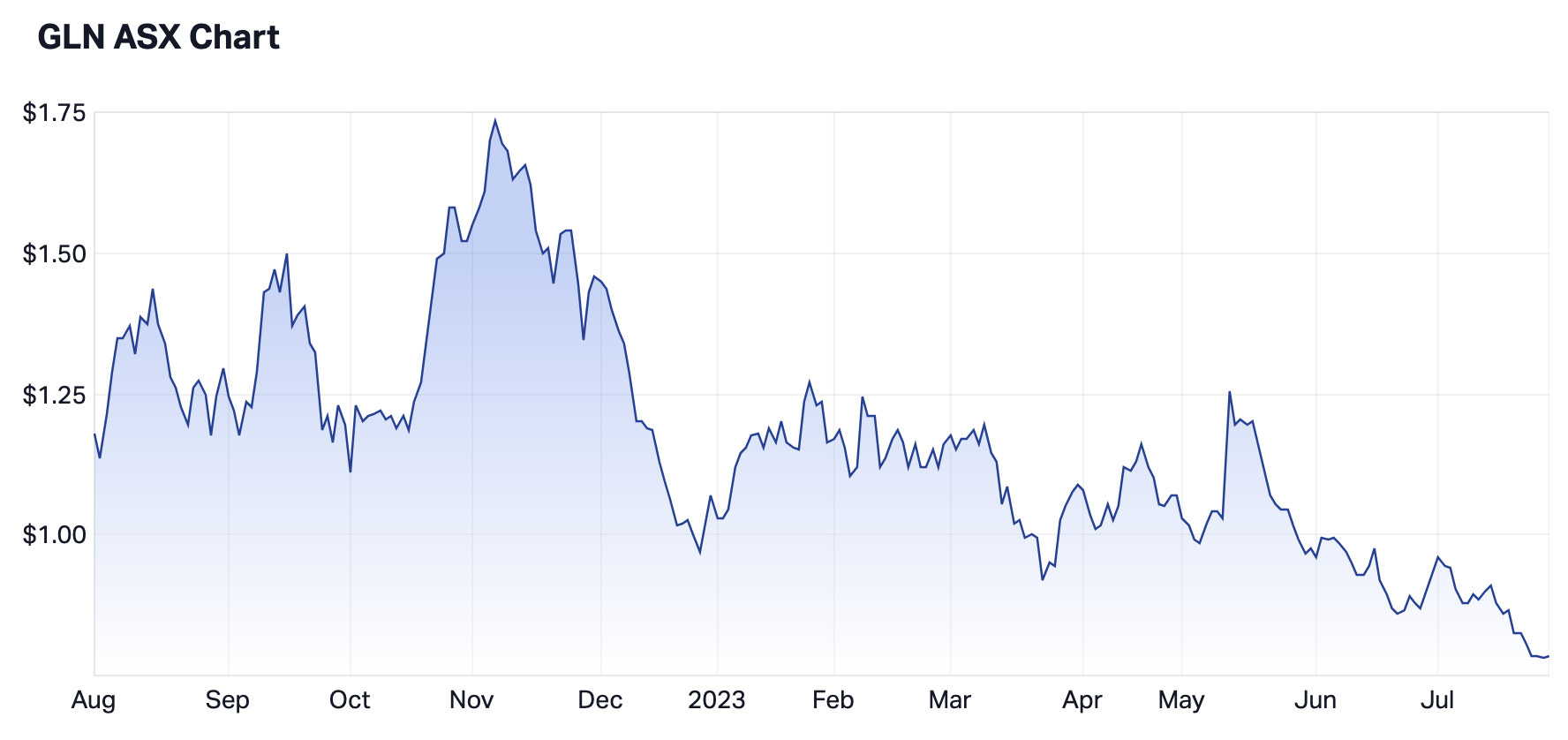 The 12-month share price of lithium brine explorer Galan (Source: Market Index)