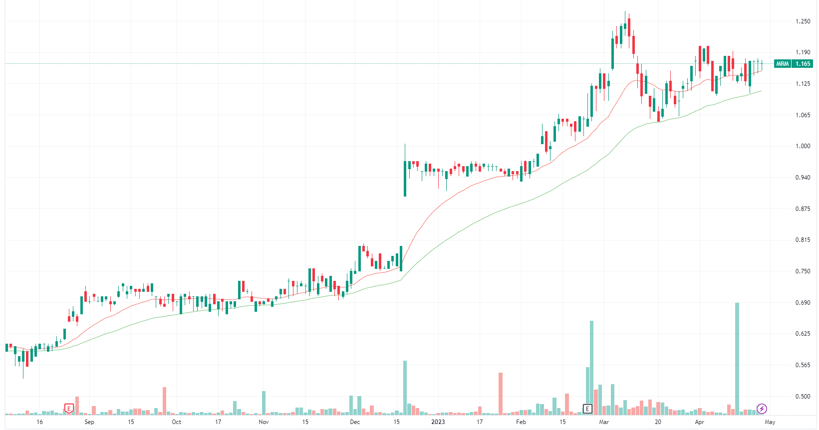 MMA Offshore chart (Source: TradingView)