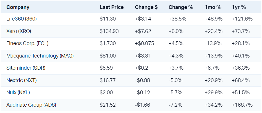 Key tech stocks went in opposite directions today
