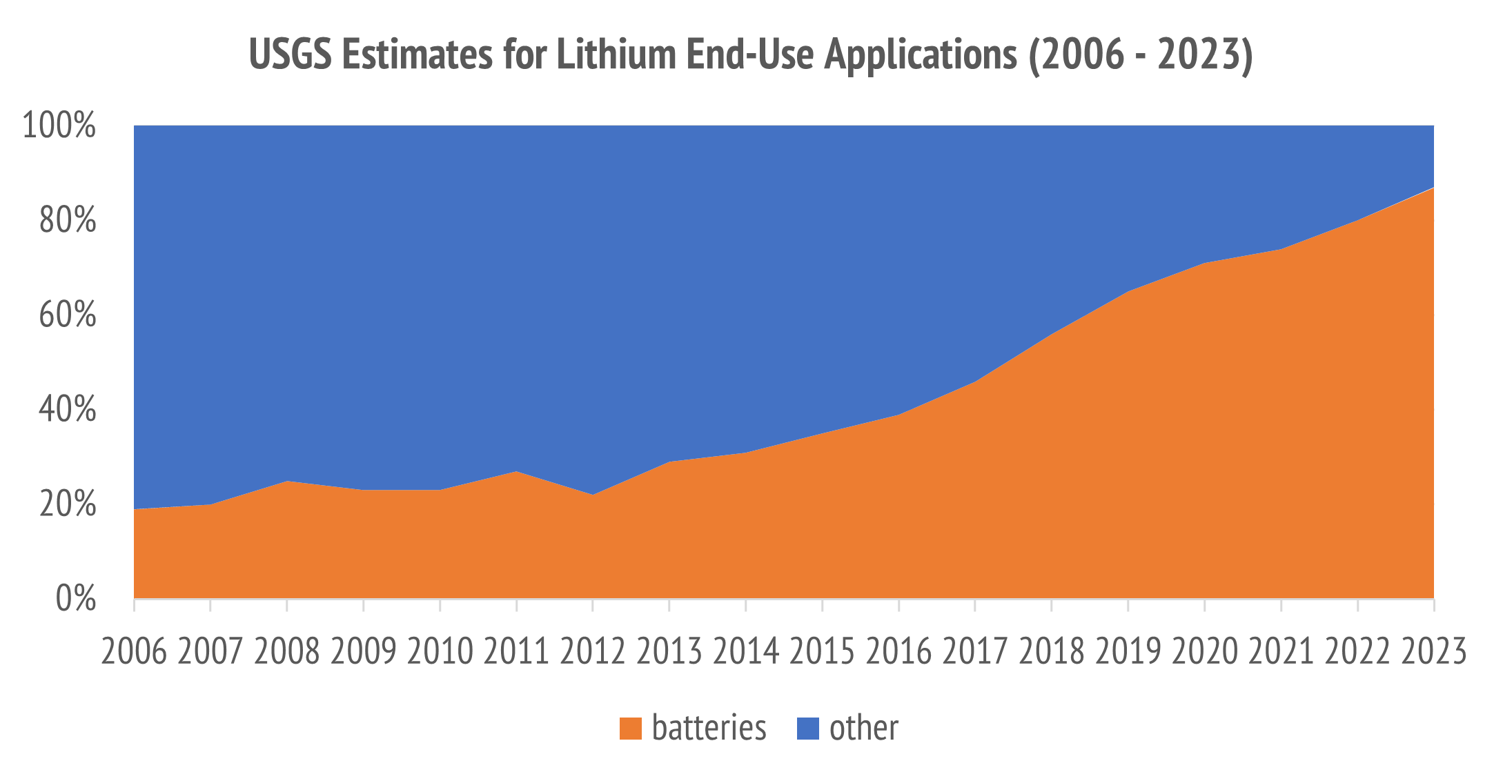 The latest US Geological Survey data shows that batteries continue to gain over other uses of lithium.