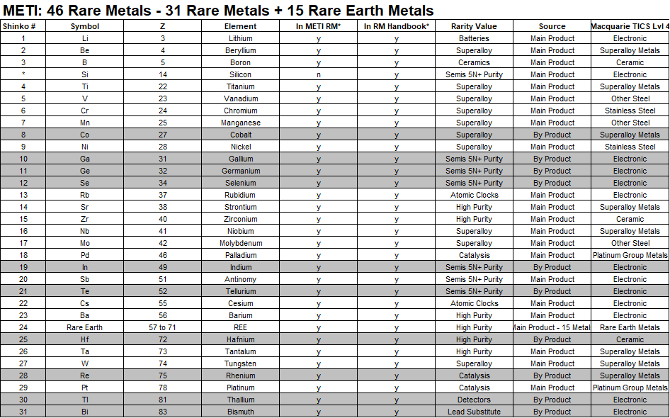 The original METI Rare Metals list from back in 2010. Source: METI (2010) and Macquarie (2010).