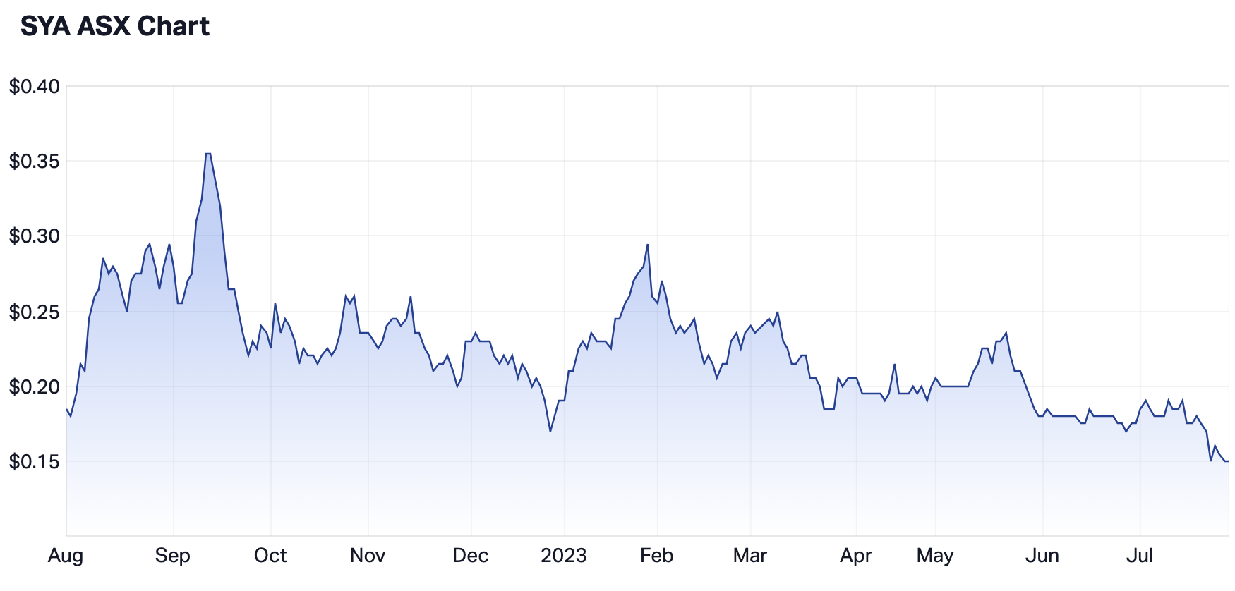 The 12-month share price of Sayona, which has projects in Quebec, Canada, and Western Australia. (Source: Market Index)