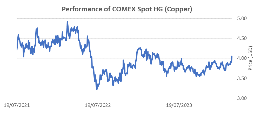 Copper is hitting supply constraints following the Cobre Panama closure. Source: LSEG.