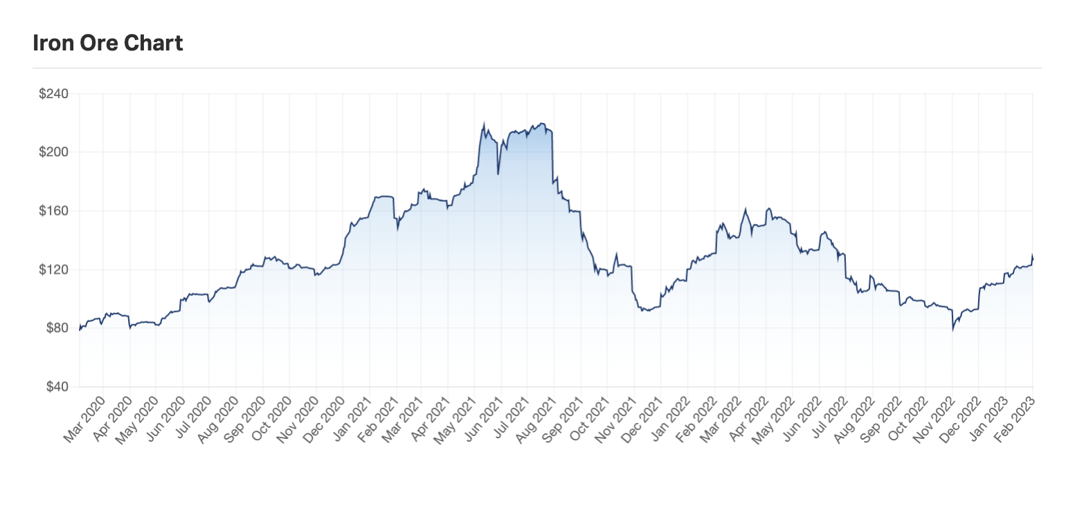 The price of Iron Ore - currently at US$126.33/ton. It has lifted 57.85% over the past three months. (Source: Market Index)