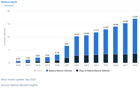 The pace of EV growth may be slowing, but the numbers are still big