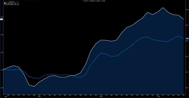 Source: Bloomberg data - YoY US CPI (white line) and YoY US SCPI ex food and energy (blue line)