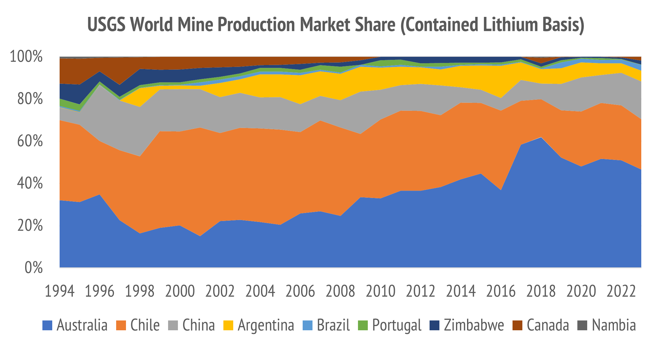 Australia retains the largest global market share as a source of lithium albeit declining since 2018.