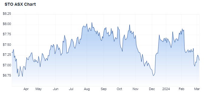 1 year share price performance for Santos. Source: Market Index, 6 March 2024