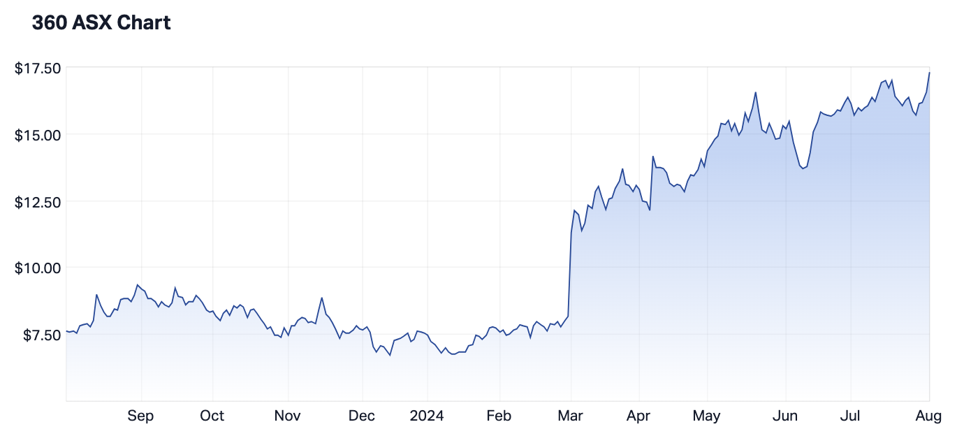 360 share price over the last 12 months. (Source: Market Index)