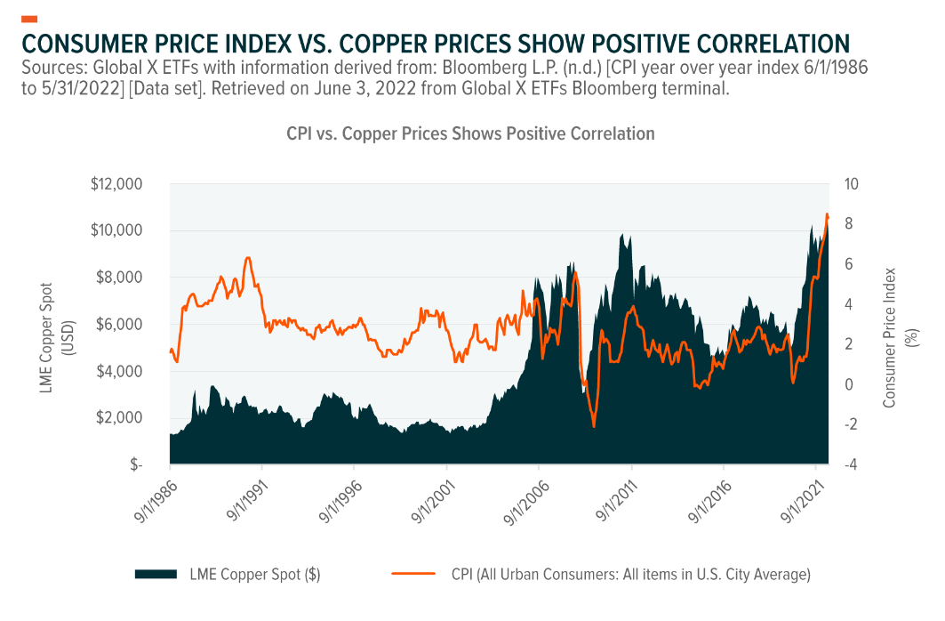 Consumer Price Index vs Copper prices