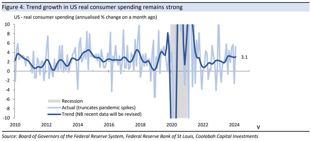 Trend
growth in US real consumer spending remains strong