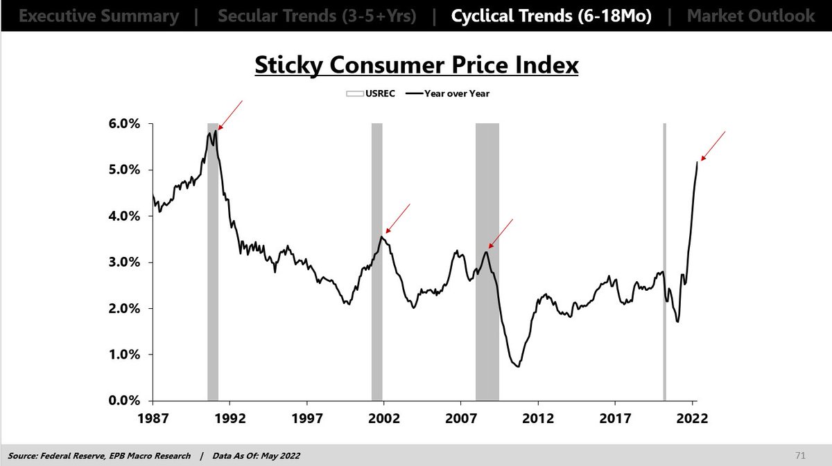 I find this chart particularly interesting - it's the lag in US inflation following rate hikes. Fixed-income traders have been talking for a long time now about how far global central banks are "behind the curve". This is an excellent example of what they are talking about. Since (core) inflation often peaks during or after the recession, the Fed (and its compatriots) will most likely be hiking well into a recession and thus, prolonging it. If you want proof of how that's manifesting right this second, talk to the Bank of England.