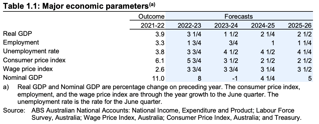 (Source: Budget Documents)