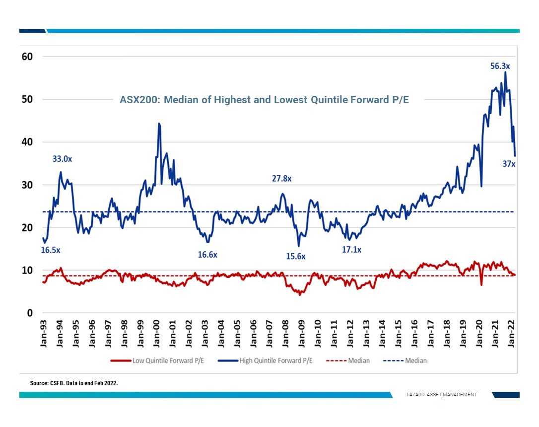 ASX200: Median of Highest and Lowest Quintile Forward P/E (Source: Lazard)