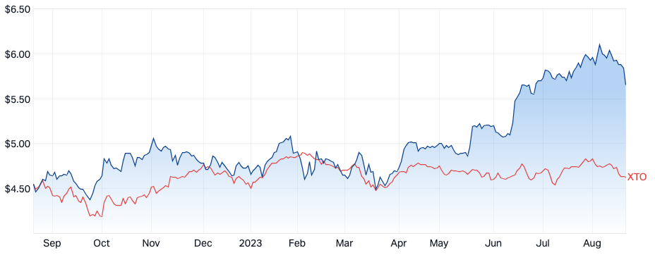 Insurance Australia Group 1-year share price performance against the S&P/ASX 100. (Source: Market Index)