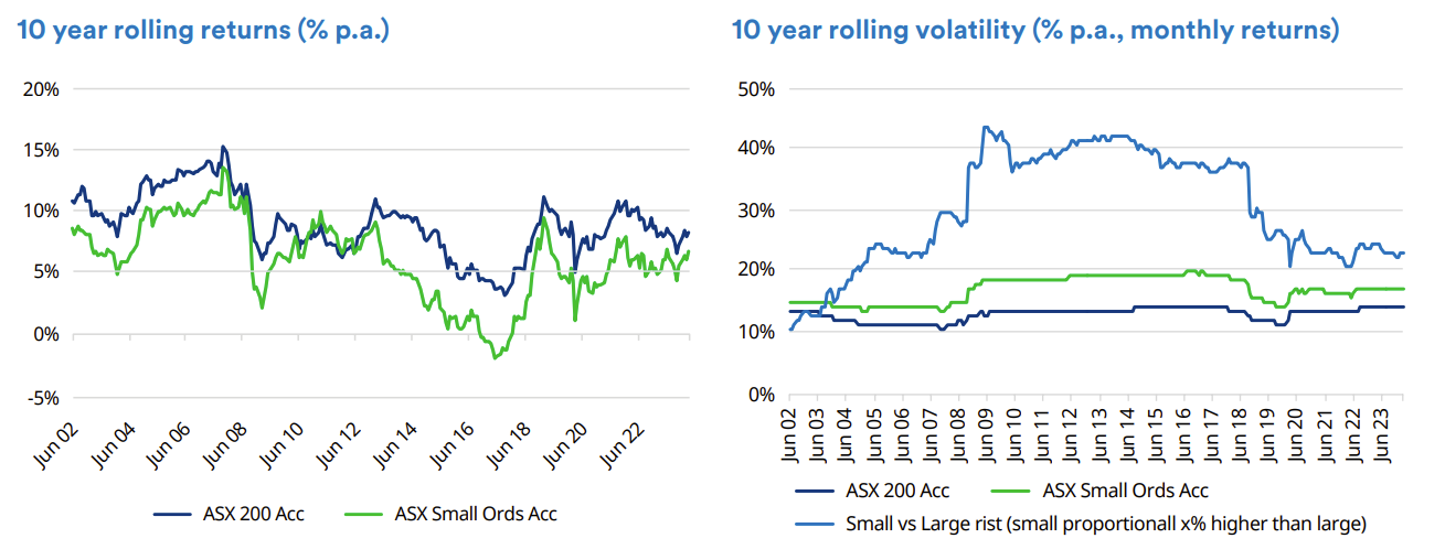 Source: Schroders, Datastream. Data from 31/5/1992 for ASX200 Accumulation Index and 31/12/1990 for the ASX Small Ords Accumulation Index. 